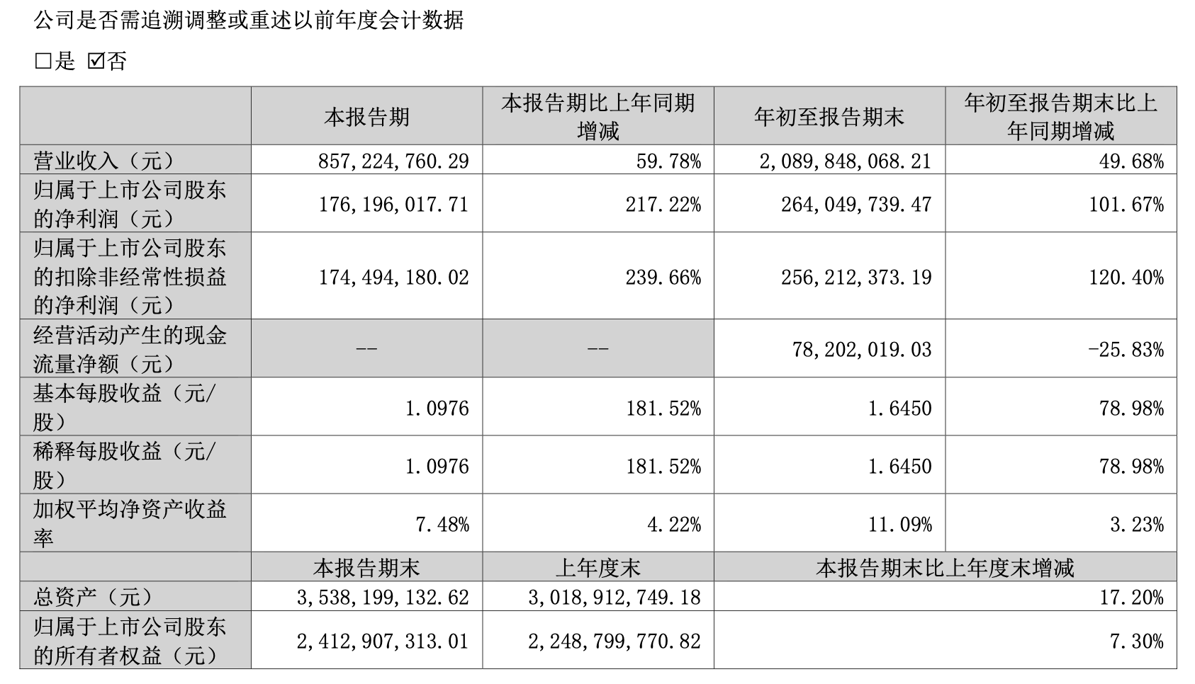 四会富仕前三季度净利润翻番，第三季度同比增超两倍至1.76亿元