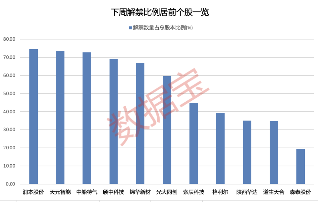 下周2只新股开启申购！超千亿解禁潮将至	，6股解禁比例均超50%（附股）