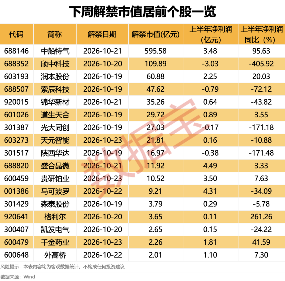 下周2只新股开启申购！超千亿解禁潮将至，6股解禁比例均超50%（附股）