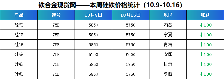 【硅铁】期货滑	、现货松	，成本挺、钢招等——下周硅铁行情能否破“局”再冲？？