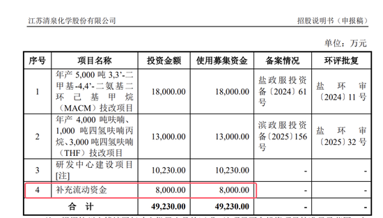 深交所周末加班发出江苏清泉化学终止 IPO决定：拟募资 4.923亿8000万补流报告期分红超6600 万
