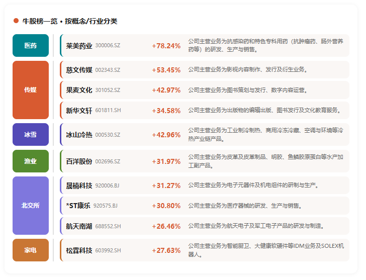 拟挂牌出售重庆老厂资产，莱美药业周涨78.24%夺魁；涛涛车业周跌近31%，走出七连跌行情丨透视一周牛熊股