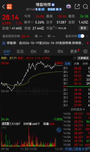 停牌前大涨！301468，重大资产重组
