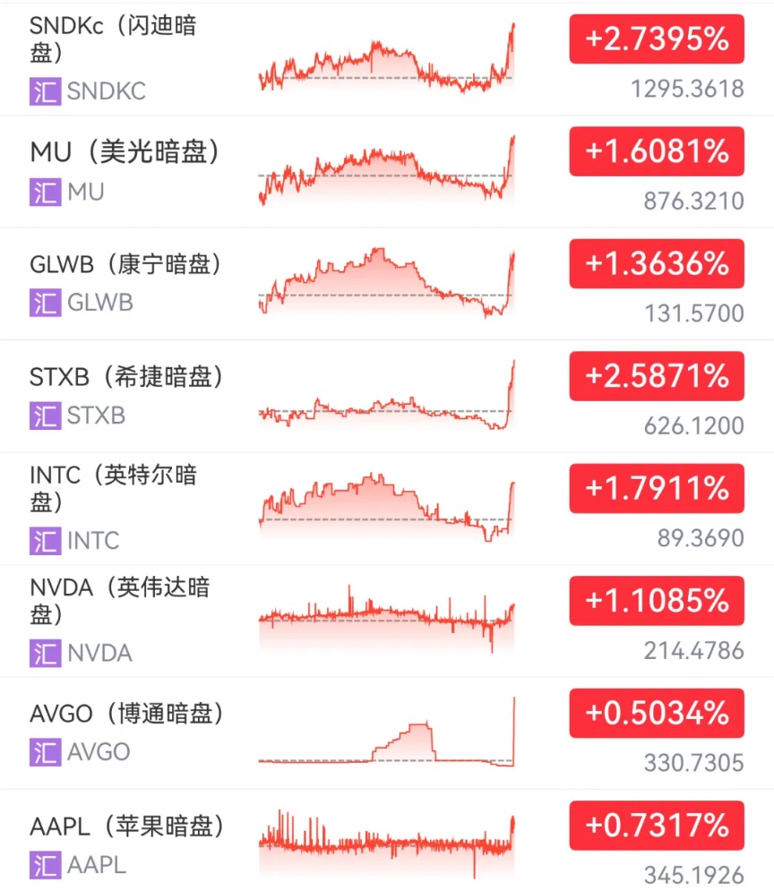 清晨科技股暗盘直线拉升！美国、俄罗斯传出大消息！