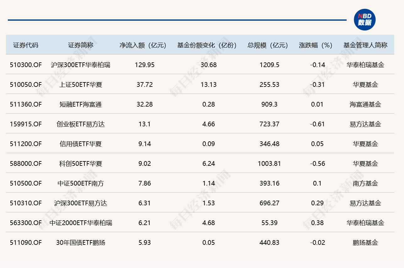 ETF规模速报 | 沪深300ETF华泰柏瑞，上周五净流入近130亿元