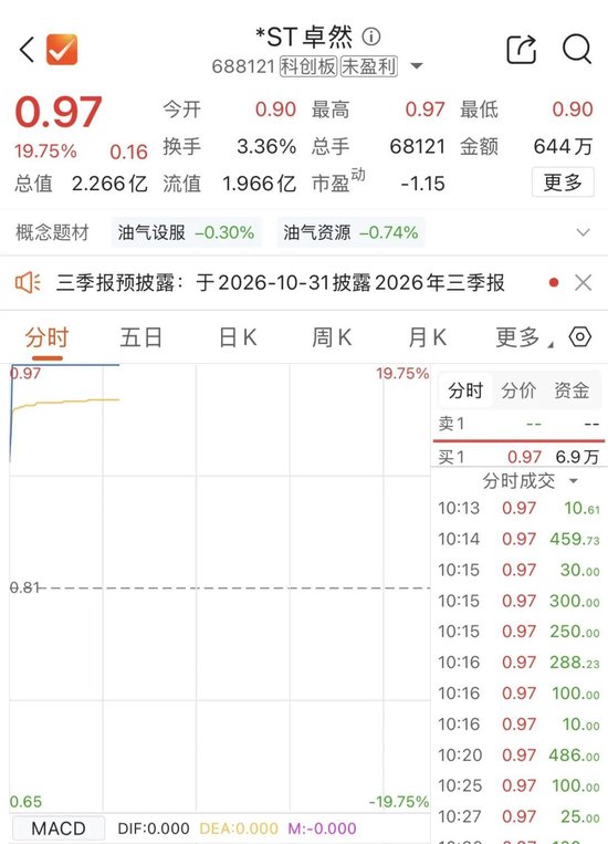 市值退市警报拉响后，688121，今日2分钟涨停