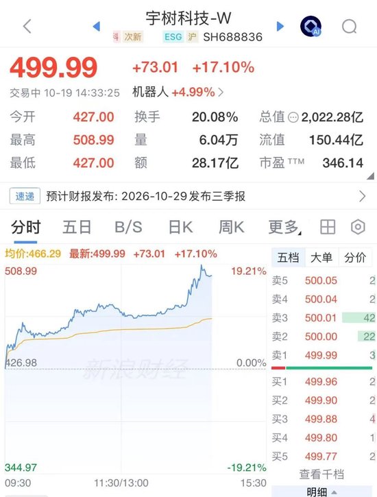 宇树科技大涨超17%，市值重回2000亿元
