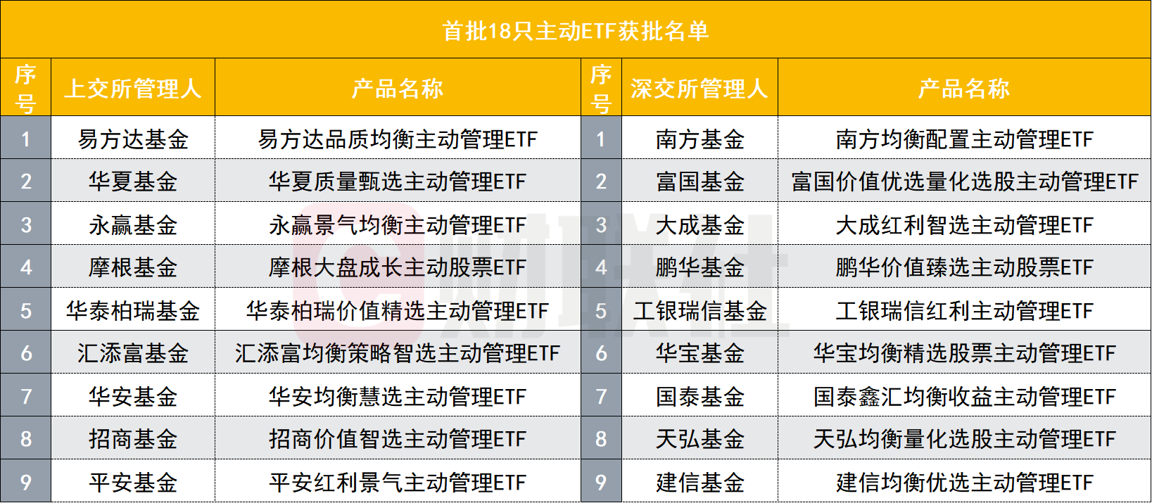 首批18只主动ETF今日获批！A股将迎至少360亿活水