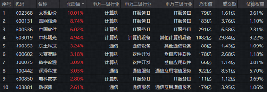 九部门推进“科技兴商”！中科曙光拟斥巨资回购！大数据ETF华宝（516700）跟踪指数比较高上探2%！