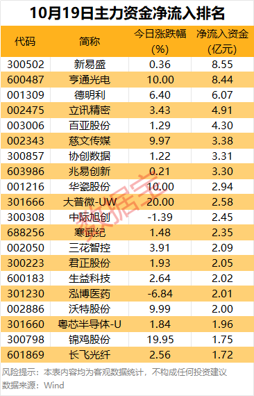 主力资金 | 主力抢筹股曝光（附名单）