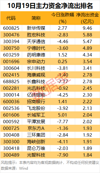 主力资金 | 主力抢筹股曝光（附名单）