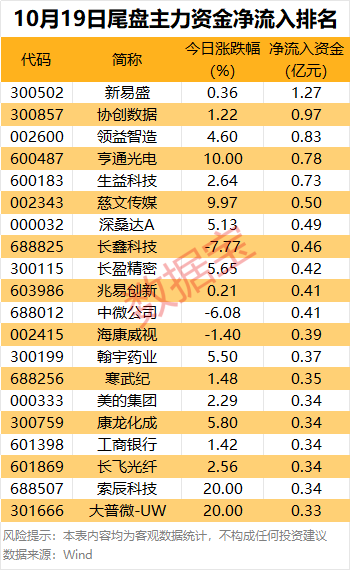 主力资金 | 主力抢筹股曝光（附名单）