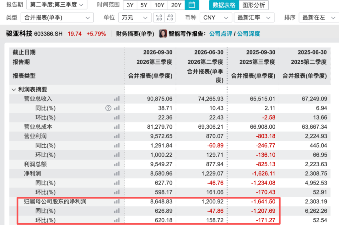 603386，三季度净利环比暴增620%！股价5天2板