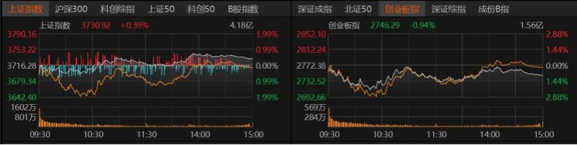 A股缩量震荡，本周该关注什么？