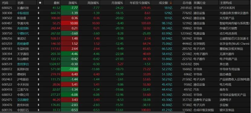 A股缩量震荡	，本周该关注什么？