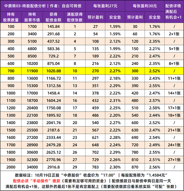 【持股配债】中鼎股份发行“19.2亿”可转债，10月21日配债分析！