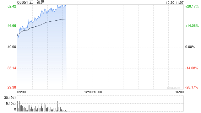 机器人概念股多数走强 五一视界涨超23%兆威机电涨超14%