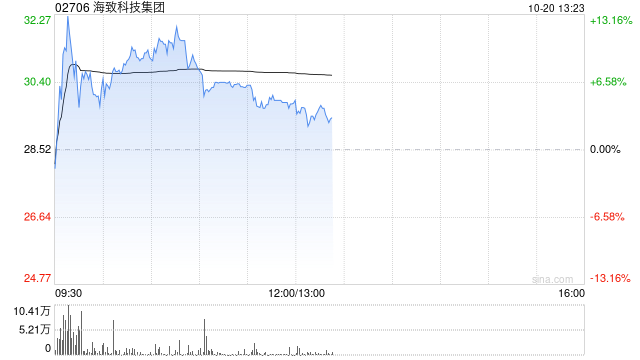海致科技集团午前涨近5% 公司近期与九州通订立战略合作框架协议