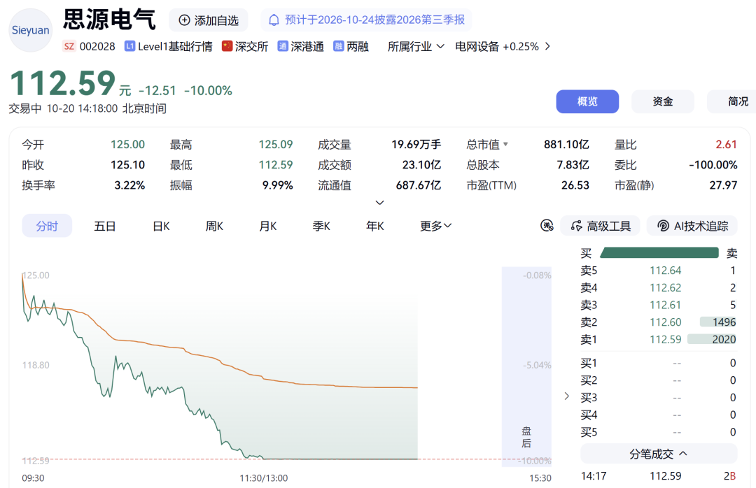 002028，电网龙头午后跌停