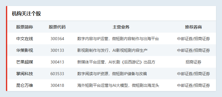 中国微短剧成第四大全球性视听产品，AI短剧迎规模与用户双重爆发丨盘中雷达