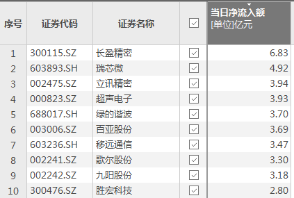 资金风向标 | 长盈精密获资金净流入6.83亿元