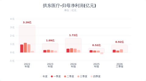 拱东医疗：前三季度净利润同比增长27.78%
