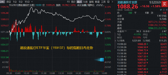 ADC出海新纪录，翰森制药冲高9%，港股通创新药大受提振！CXO、互联网医疗齐升，港股通医疗ETF华宝爆量上涨