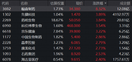 ADC出海新纪录	，翰森制药冲高9%，港股通创新药大受提振！CXO	、互联网医疗齐升，港股通医疗ETF华宝爆量上涨