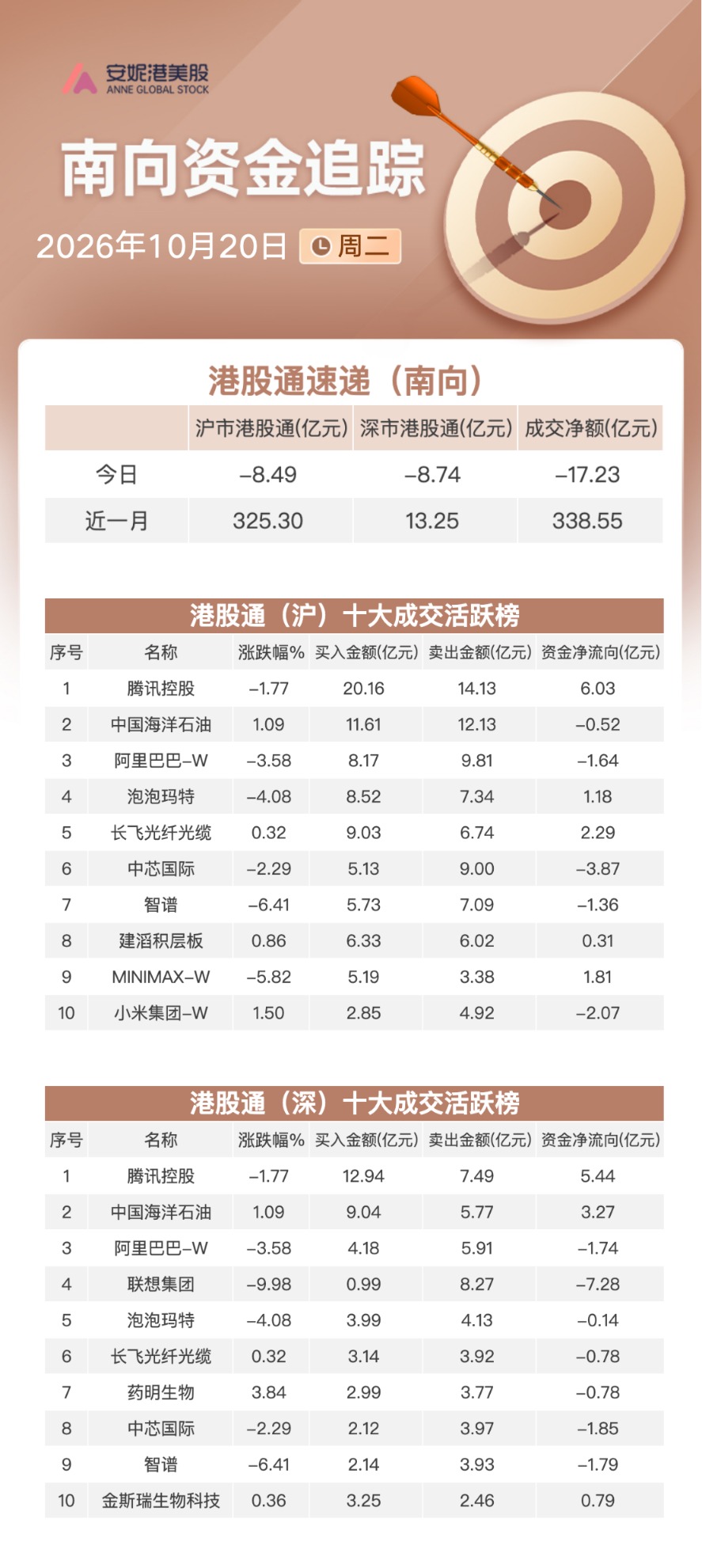 南向资金追踪｜净卖出超17亿港元 回流腾讯抛售联想集团及中芯世界
