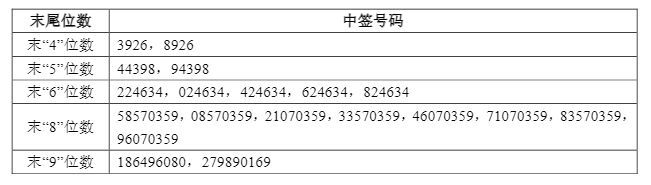 皇冠新材中签号出炉，共63411个，明日缴款