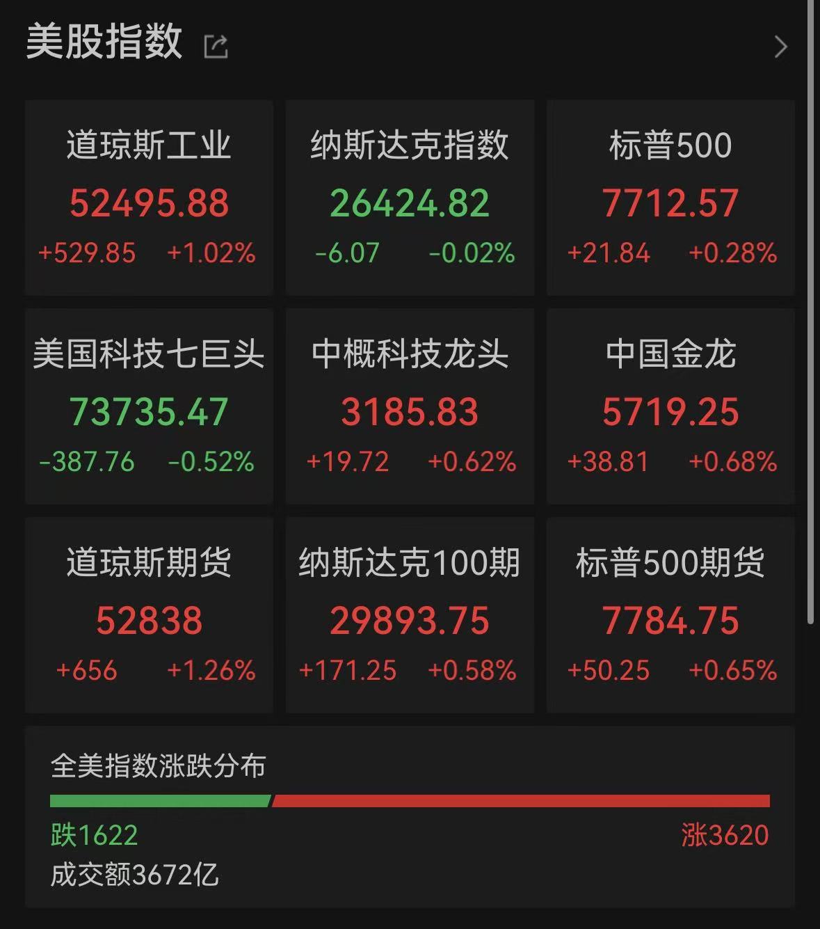 美股收盘：纳指跌0.02% 存储概念股下跌 SK海力士跌超2%；医药股多数上涨 Moderna涨超6%