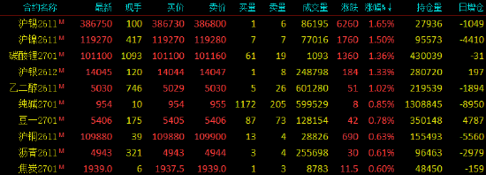 开盘|国内期货主力合约跌多涨少，集运欧线跌超5%