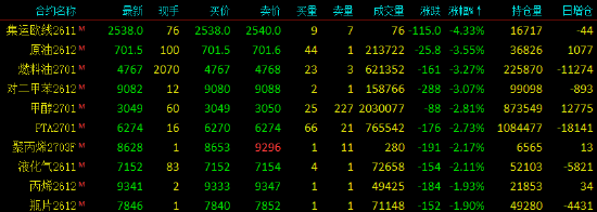 开盘|国内期货主力合约跌多涨少，集运欧线跌超5%