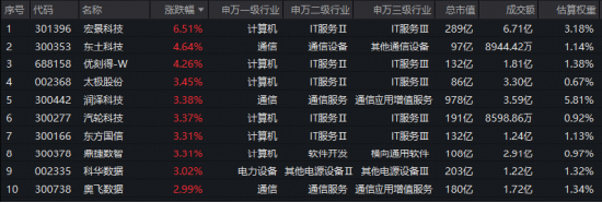 新央企“国家数据集团”成立！大数据ETF华宝（516700）跟踪指数涨超1.5%！机构：数据要素厂商或充分受益