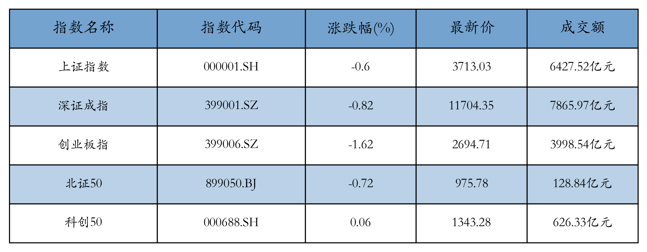 A股收评：创业板指下跌1.62%，猪肉概念持续活跃