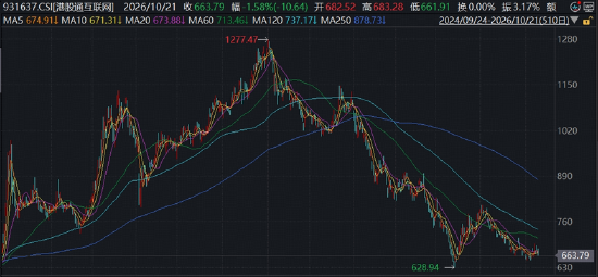 恒生科技回落至“924”起点附近	，港股AI跌到位了吗？小摩重磅研判：中国AI价值链软硬切换