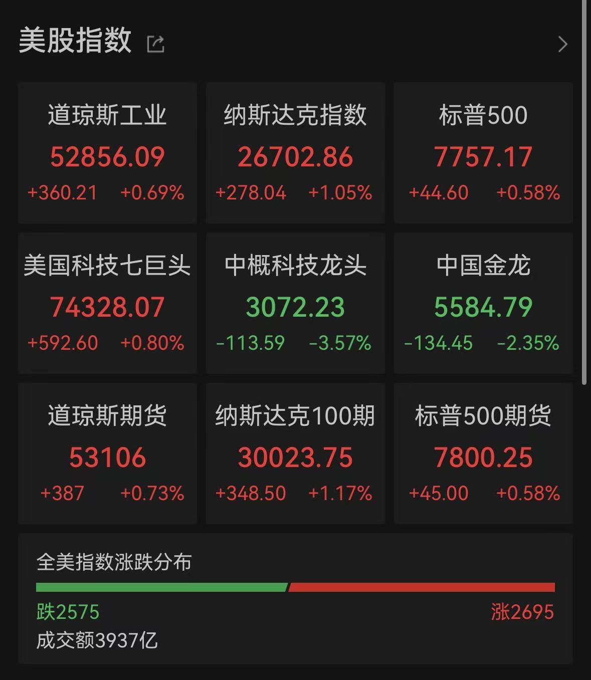 美股收盘：三大指数集体上涨，纳指涨1.05%；存储概念股反弹，SK海力士涨超2%；科技股多数上涨，SpaceX涨超7%，英伟达涨超2%
