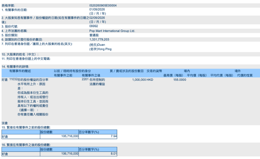 泡泡玛特五连跌！段永平：还会再买一些