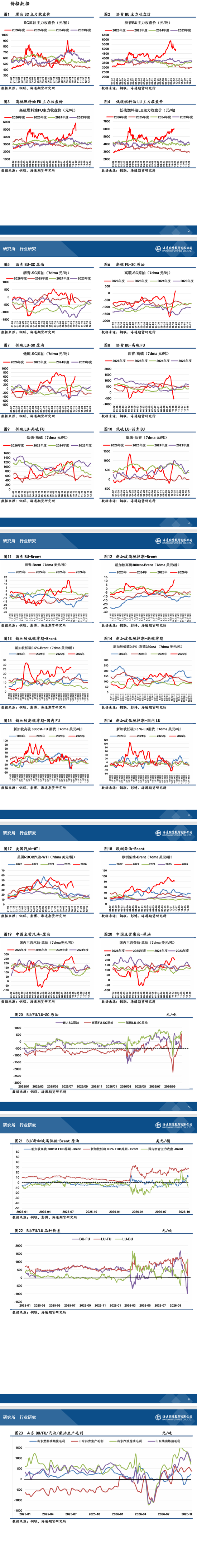 【沥燃日报】高硫移仓换月价格高位回落，沥青现货均价依旧松动