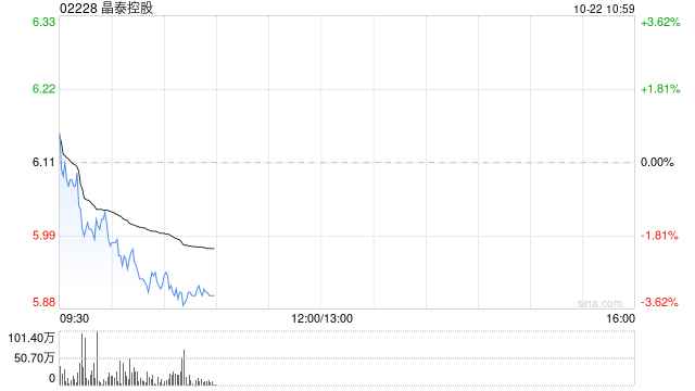 晶泰控股获QuantumPharm Holdings Limited增持100万股 每股作价5.9051港元