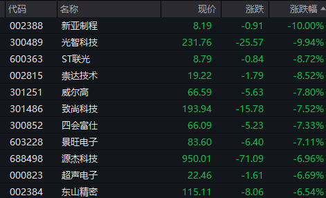 “易中天”大跌！三季报“报喜	”股成亮点