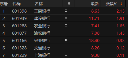 银行板块局部回暖 工商银行涨超2%