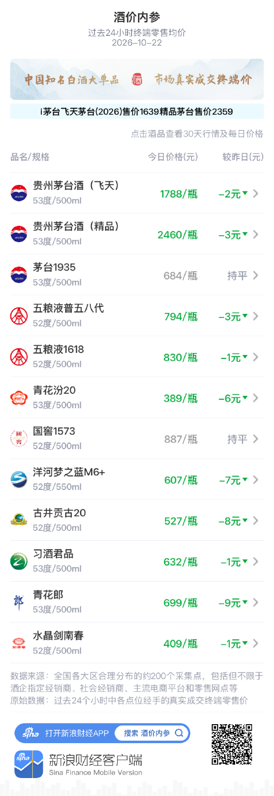 习酒君品小跌1元 五连阴价盘依然羸弱