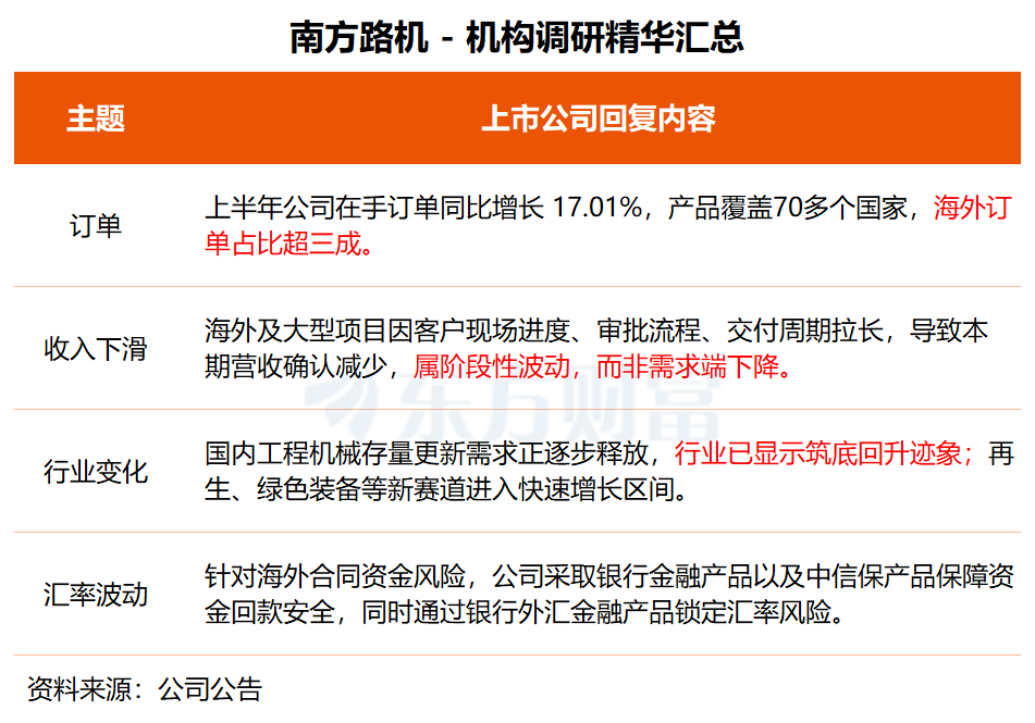 机构调研丨工程机械+中俄贸易概念 这家公司今日逆势涨停 海外订单占比超三成