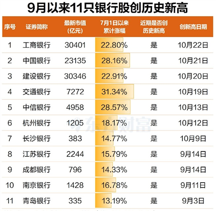 工行、建行3万亿登顶	，9月以来11股创新高！正视当下银行配置价值