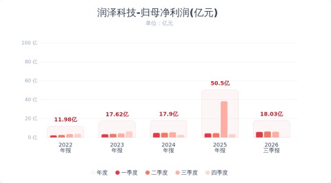 润泽科技：前三季度净利润同比下降61.68%