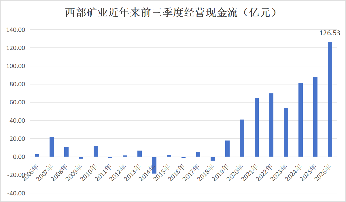 西部矿业前三季度净利增长超130%，控股股东增持超11亿元