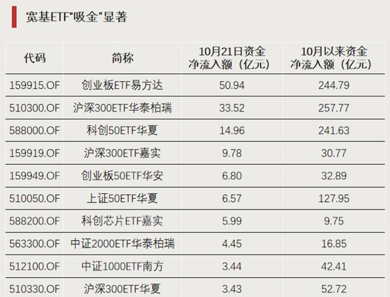 资金借道ETF进场