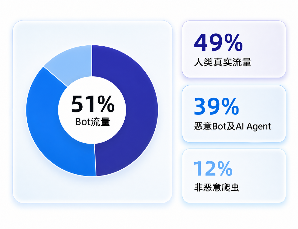 网宿发布年度安全报告：AI正全面改写网络攻防格局 “架构即安全”成破局之道