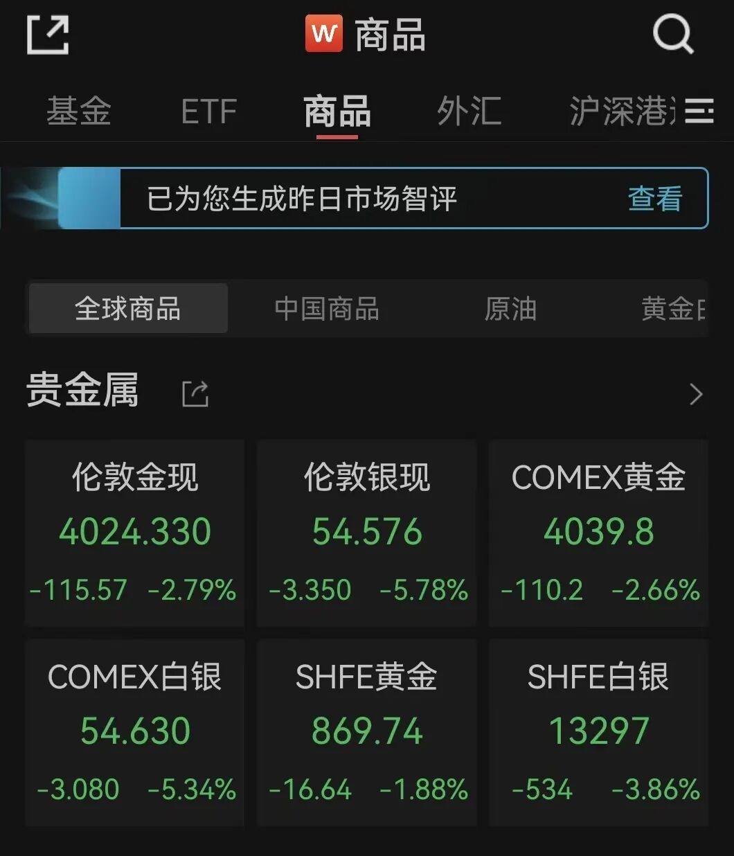 凌晨 黄金、白银暴跌